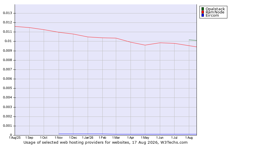 Historical trends in the usage of Opalstack vs. RamNode vs. Eircom