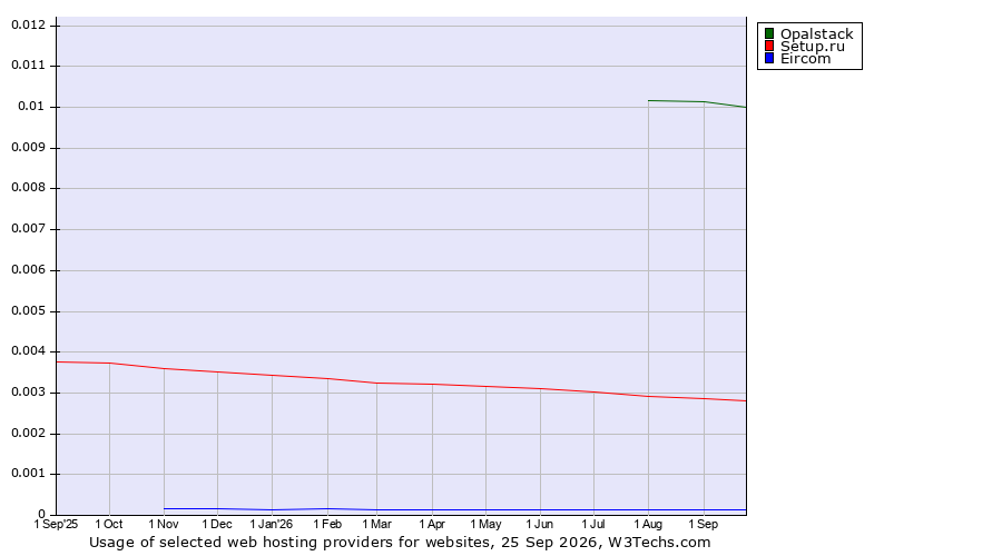 Historical trends in the usage of Opalstack vs. Setup.ru vs. Eircom