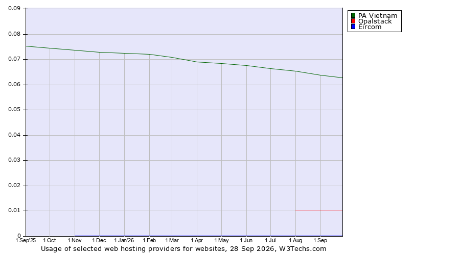 Historical trends in the usage of PA Vietnam vs. Opalstack vs. Eircom