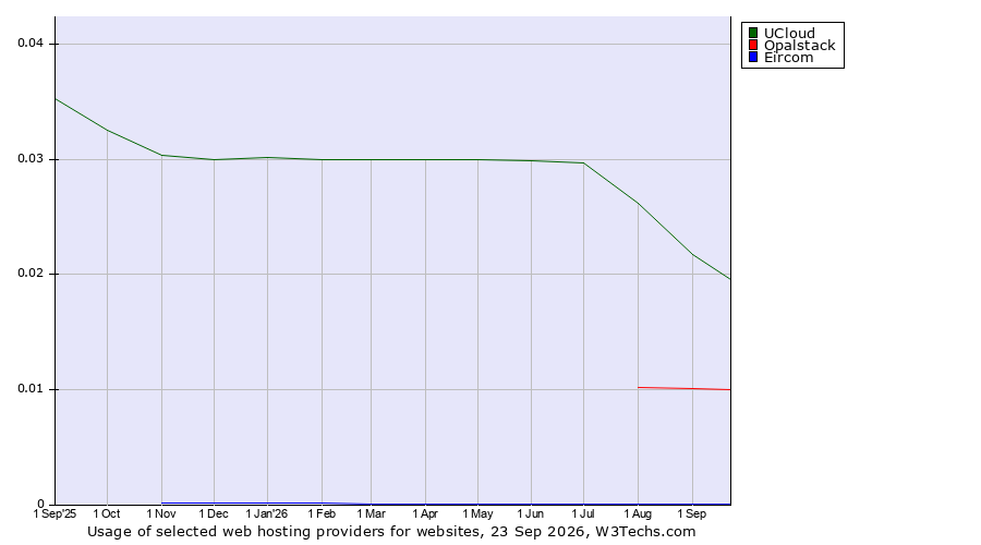 Historical trends in the usage of UCloud vs. Opalstack vs. Eircom