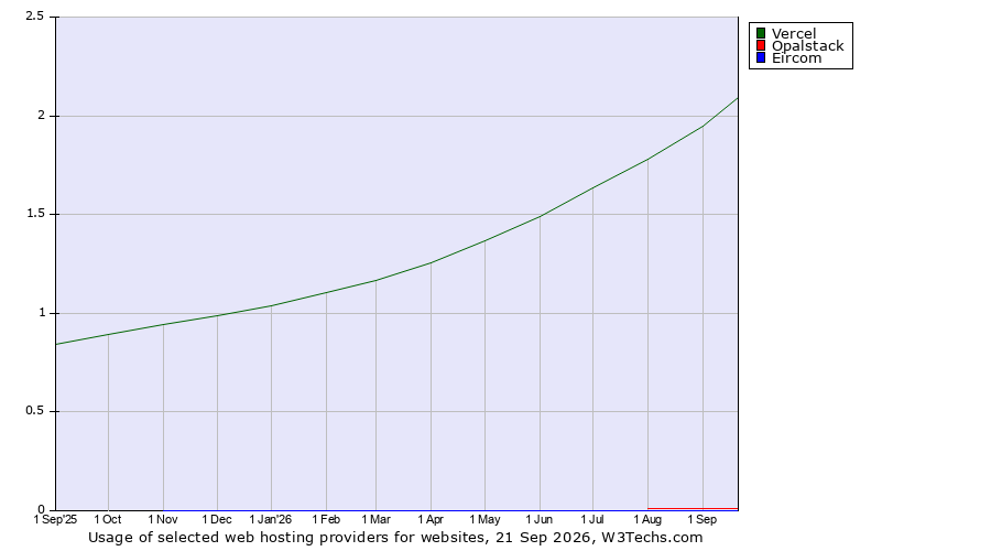 Historical trends in the usage of Vercel vs. Opalstack vs. Eircom