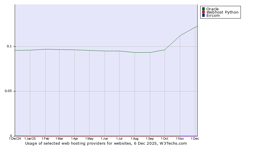 Historical trends in the usage of Oracle vs. Webhost Python vs. Eircom