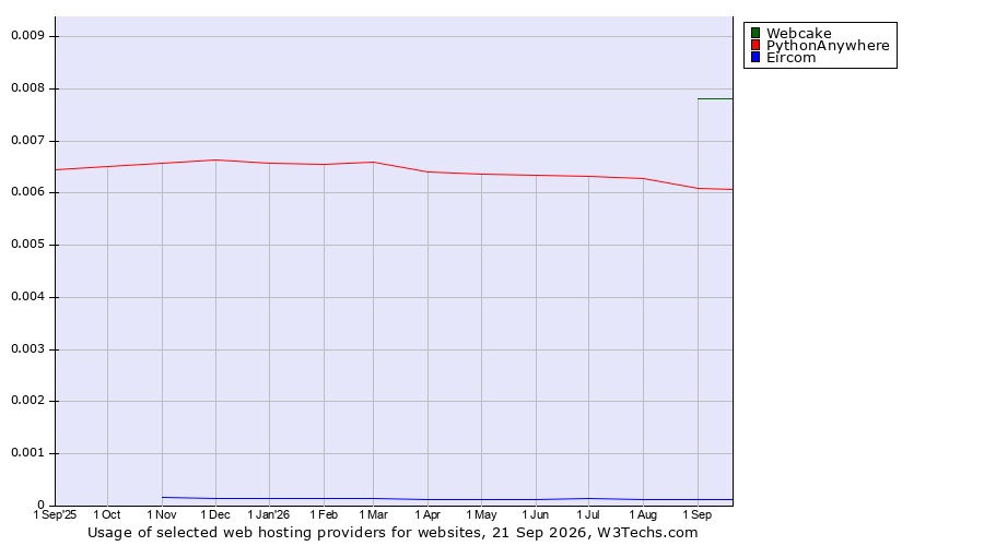 Historical trends in the usage of Webcake vs. PythonAnywhere vs. Eircom