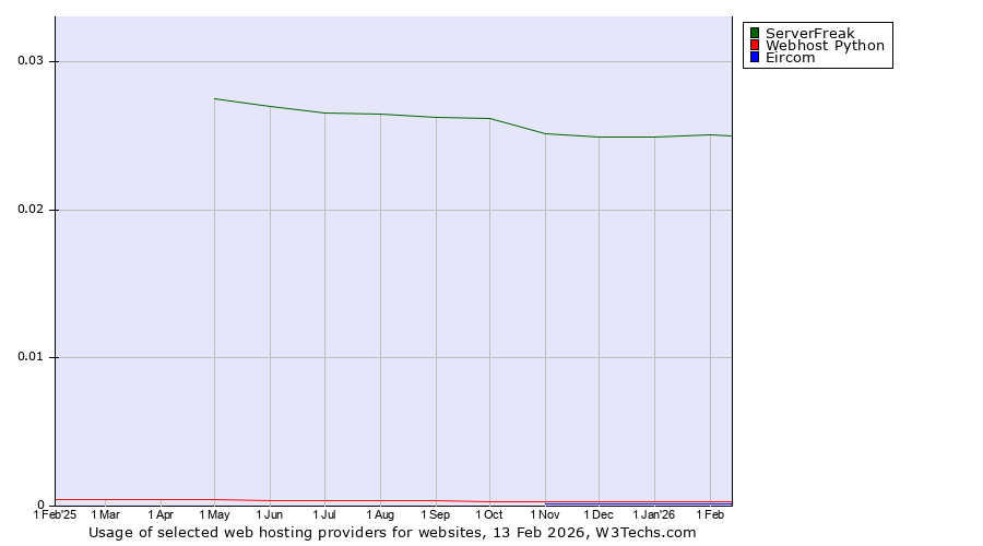Historical trends in the usage of ServerFreak vs. Webhost Python vs. Eircom