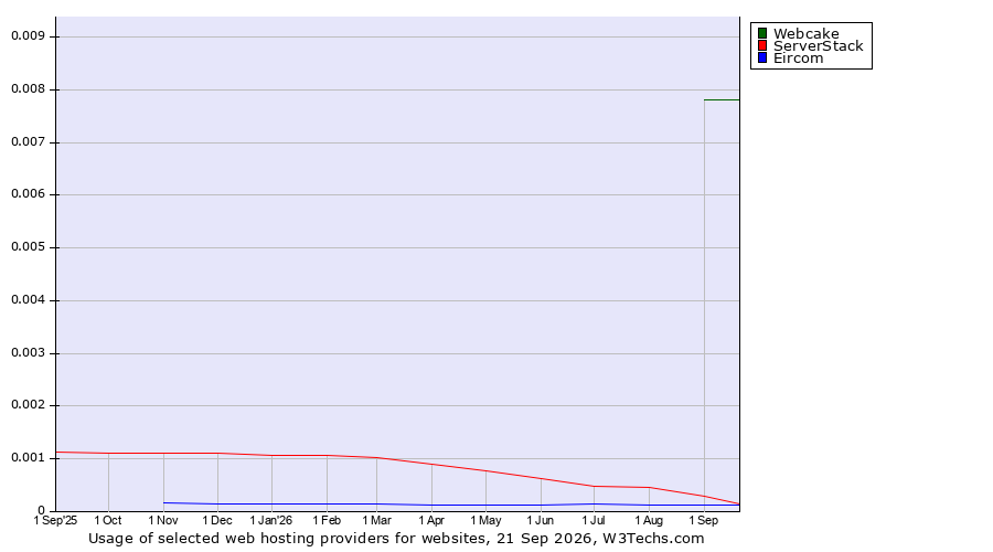 Historical trends in the usage of Webcake vs. ServerStack vs. Eircom