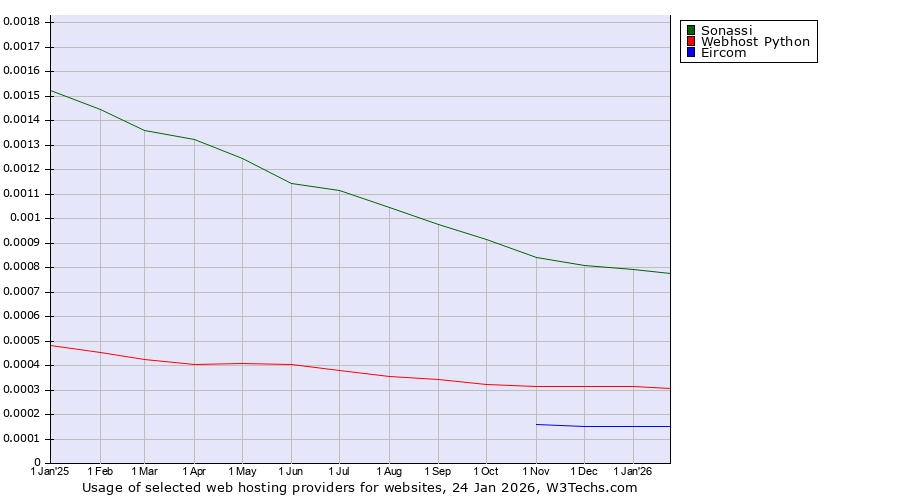 Historical trends in the usage of Sonassi vs. Webhost Python vs. Eircom