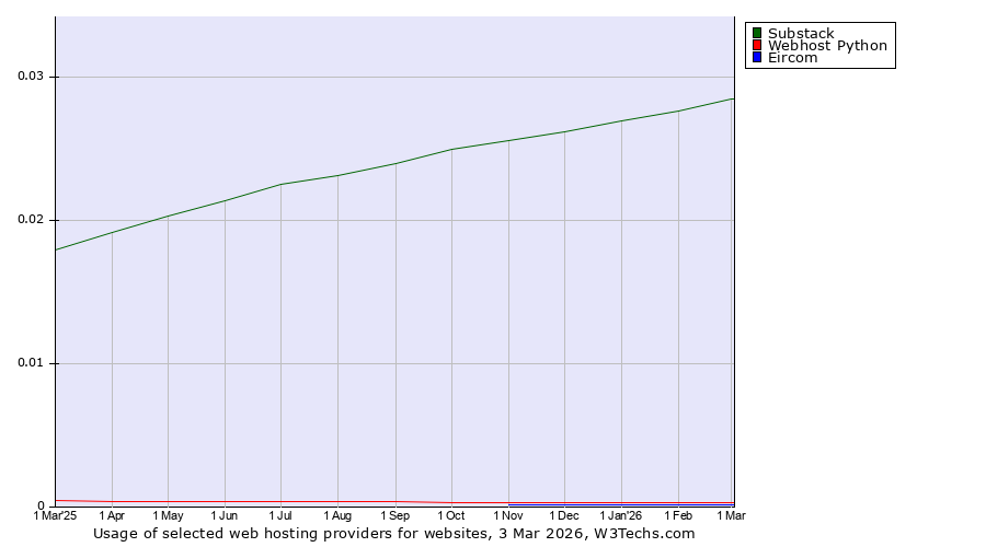 Historical trends in the usage of Substack vs. Webhost Python vs. Eircom