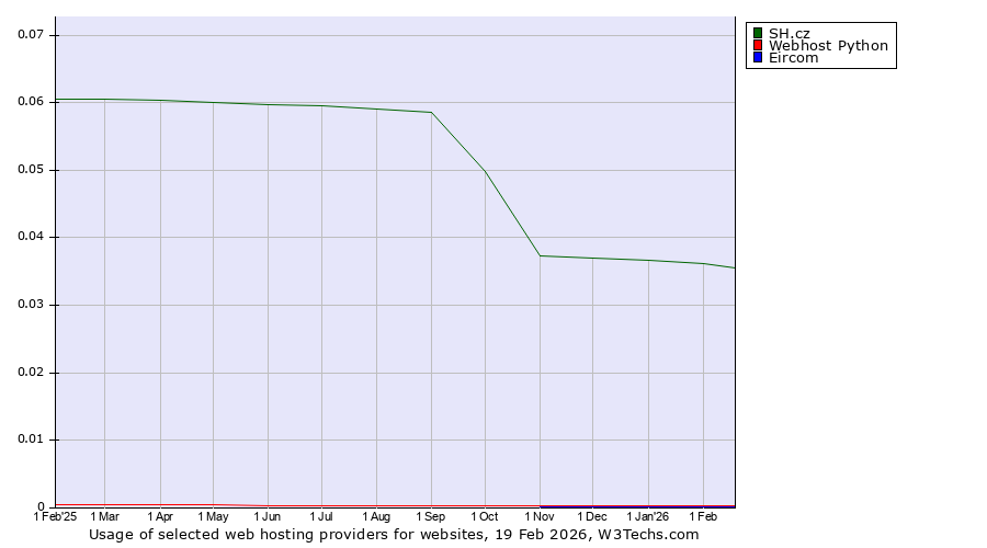 Historical trends in the usage of SH.cz vs. Webhost Python vs. Eircom