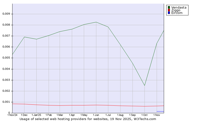 Historical trends in the usage of Vendasta vs. Ziggo vs. Eircom