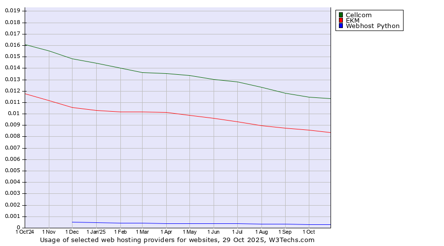 Historical trends in the usage of Cellcom vs. EKM vs. Webhost Python