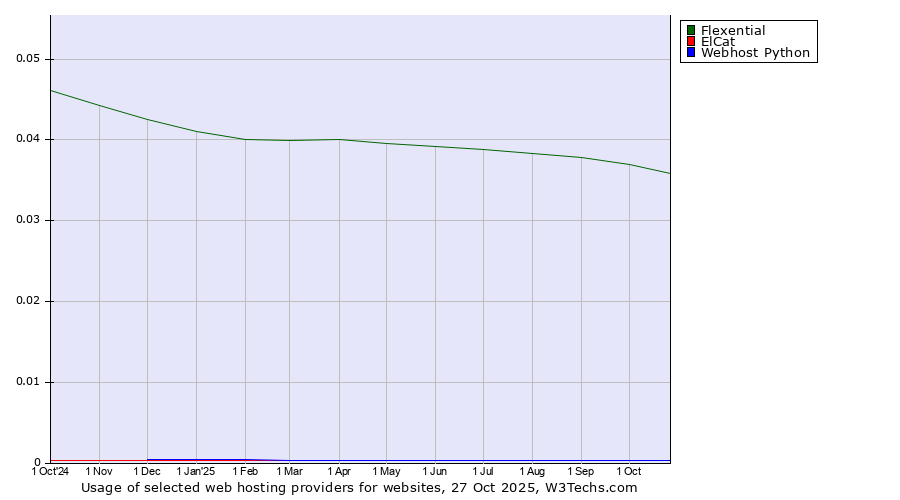Historical trends in the usage of Flexential vs. ElCat vs. Webhost Python