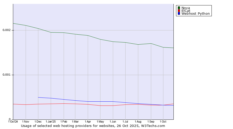 Historical trends in the usage of Nova vs. ElCat vs. Webhost Python