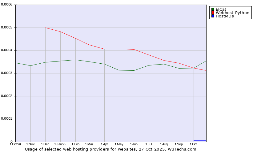 Historical trends in the usage of ElCat vs. Webhost Python vs. HostMDs