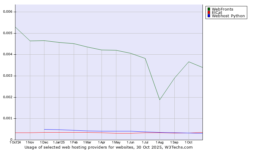 Historical trends in the usage of WebFronts vs. ElCat vs. Webhost Python