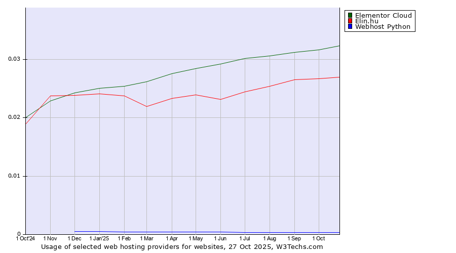 Historical trends in the usage of Elementor Cloud vs. Elin.hu vs. Webhost Python