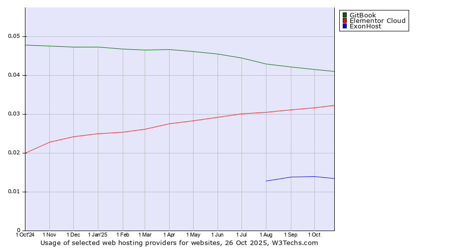 Historical trends in the usage of GitBook vs. Elementor Cloud vs. ExonHost