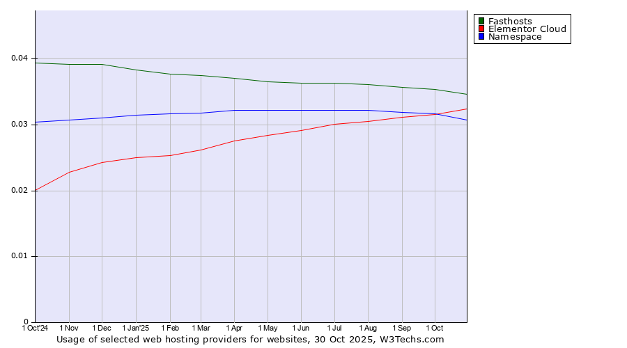 Historical trends in the usage of Fasthosts vs. Elementor Cloud vs. Namespace