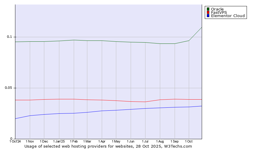 Historical trends in the usage of Oracle vs. FastVPS vs. Elementor Cloud