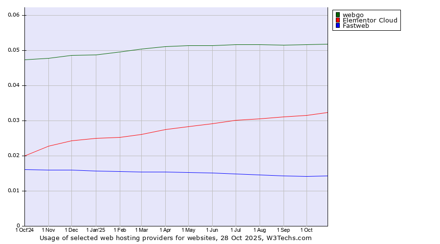 Historical trends in the usage of webgo vs. Elementor Cloud vs. Fastweb