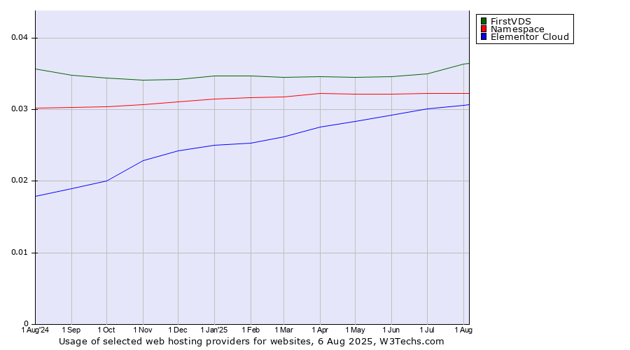 Historical trends in the usage of FirstVDS vs. Namespace vs. Elementor Cloud