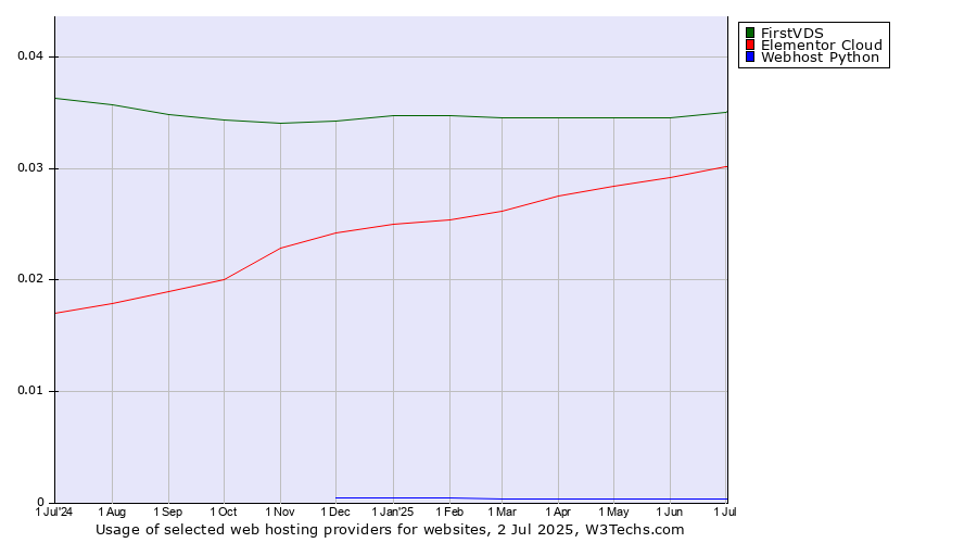 Historical trends in the usage of FirstVDS vs. Elementor Cloud vs. Webhost Python
