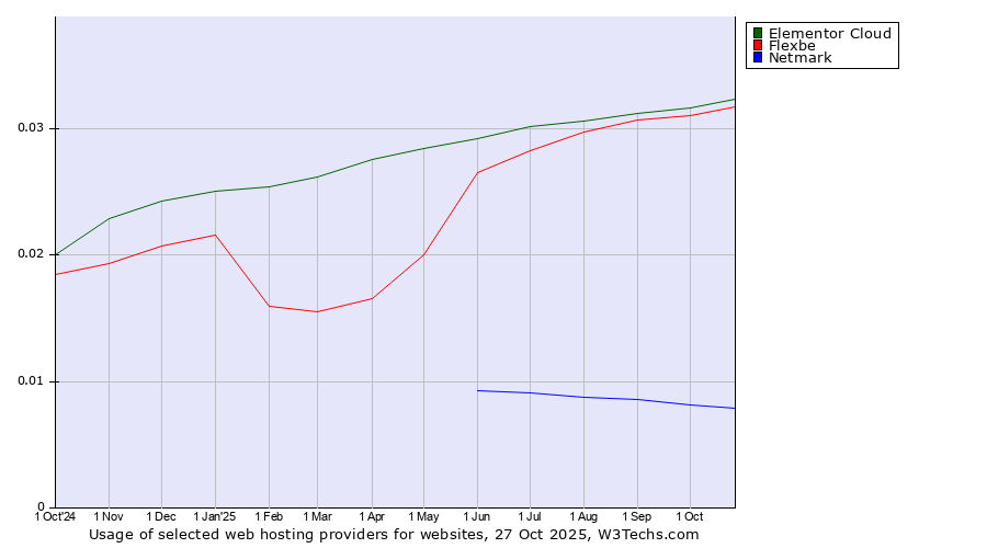 Historical trends in the usage of Elementor Cloud vs. Flexbe vs. Netmark