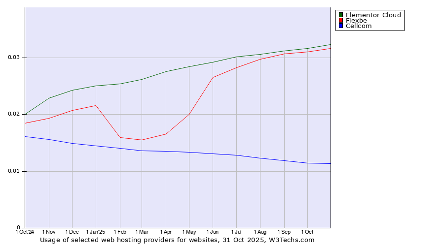 Historical trends in the usage of Elementor Cloud vs. Flexbe vs. Cellcom