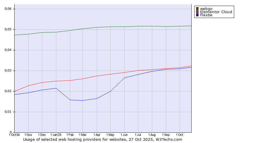 Historical trends in the usage of webgo vs. Elementor Cloud vs. Flexbe
