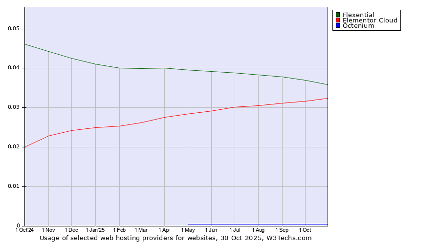 Historical trends in the usage of Flexential vs. Elementor Cloud vs. Octenium