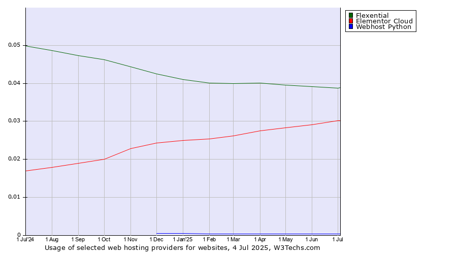Historical trends in the usage of Flexential vs. Elementor Cloud vs. Webhost Python