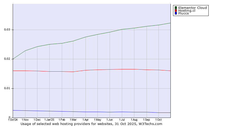 Historical trends in the usage of Elementor Cloud vs. Hosting.cl vs. Fluccs