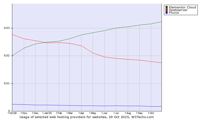Historical trends in the usage of Elementor Cloud vs. Hostiserver vs. Fluccs