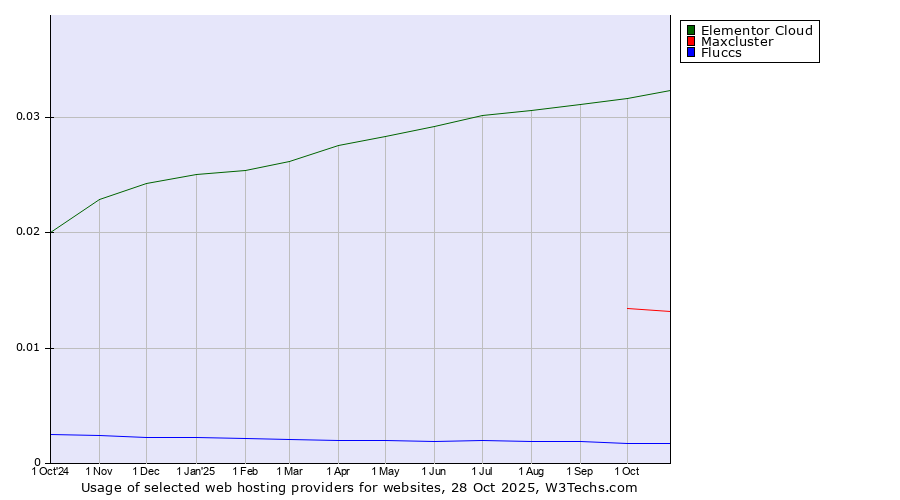 Historical trends in the usage of Elementor Cloud vs. Maxcluster vs. Fluccs