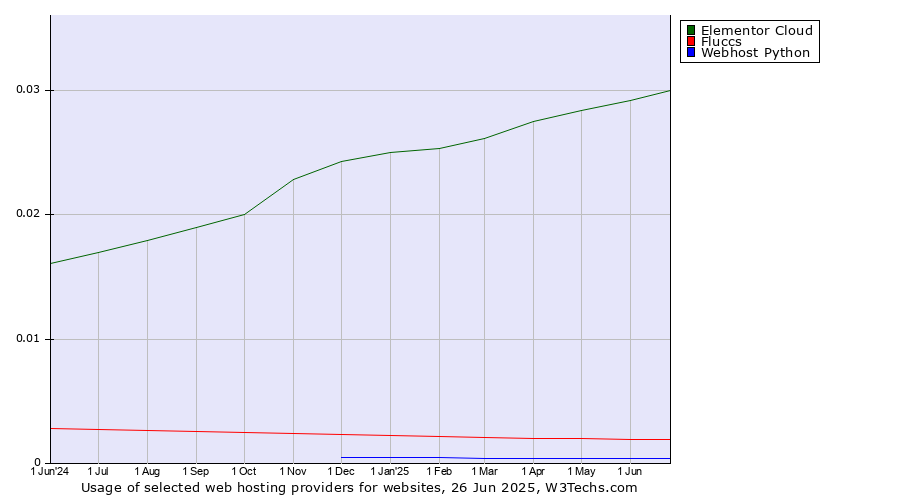Historical trends in the usage of Elementor Cloud vs. Fluccs vs. Webhost Python