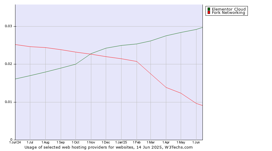 Historical trends in the usage of Elementor Cloud vs. Fork Networking