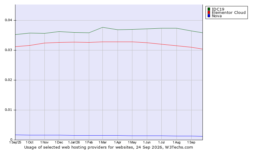 Historical trends in the usage of IDC19 vs. Elementor Cloud vs. Nova