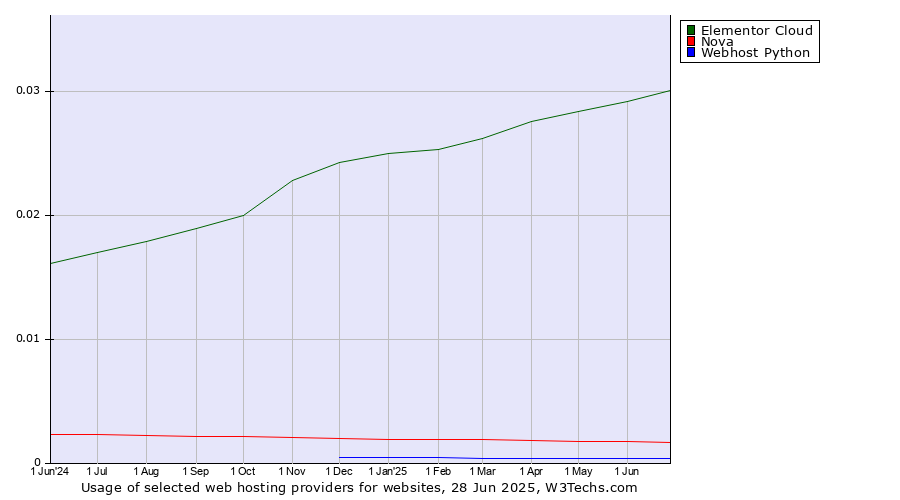 Historical trends in the usage of Elementor Cloud vs. Nova vs. Webhost Python
