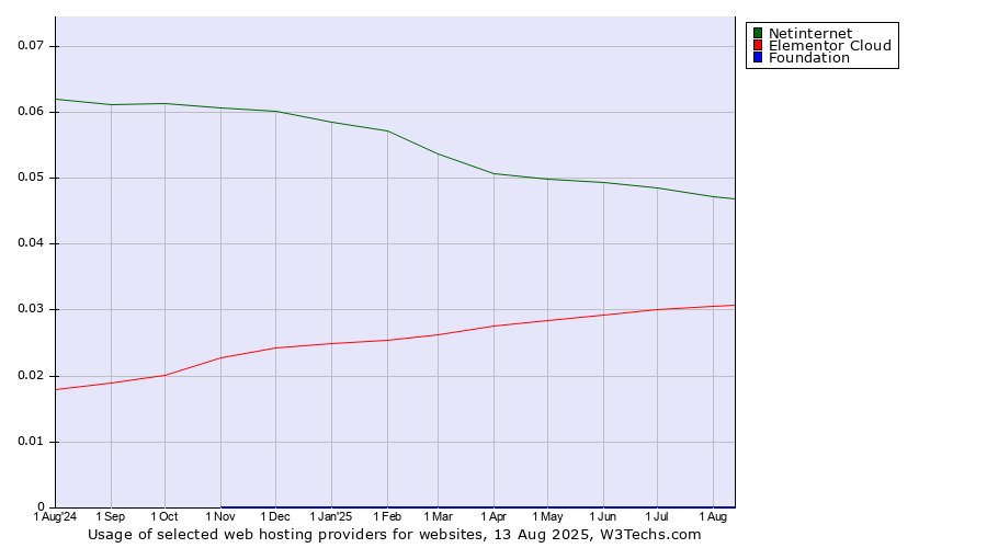 Historical trends in the usage of Netinternet vs. Elementor Cloud vs. Foundation