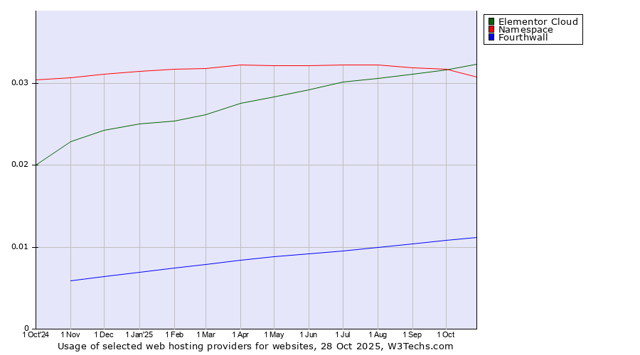 Historical trends in the usage of Elementor Cloud vs. Namespace vs. Fourthwall