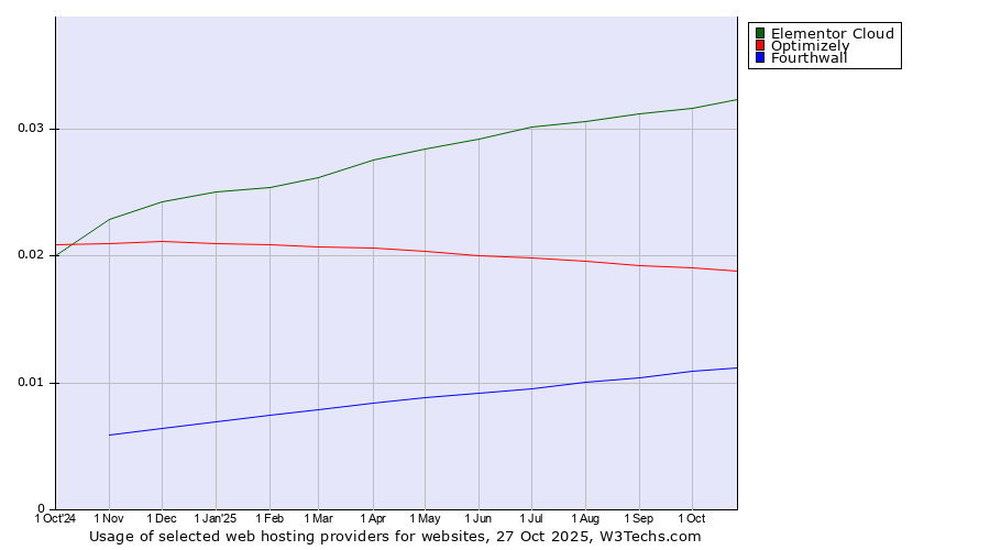 Historical trends in the usage of Elementor Cloud vs. Optimizely vs. Fourthwall