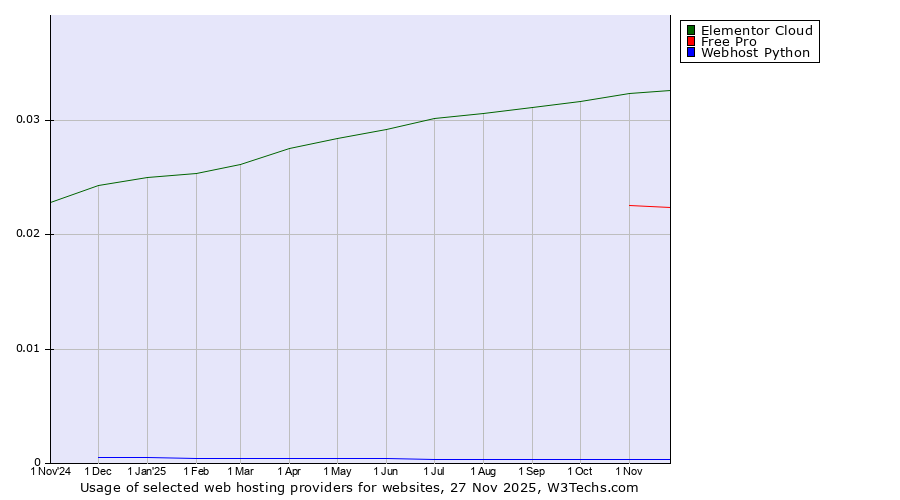 Historical trends in the usage of Elementor Cloud vs. Free Pro vs. Webhost Python