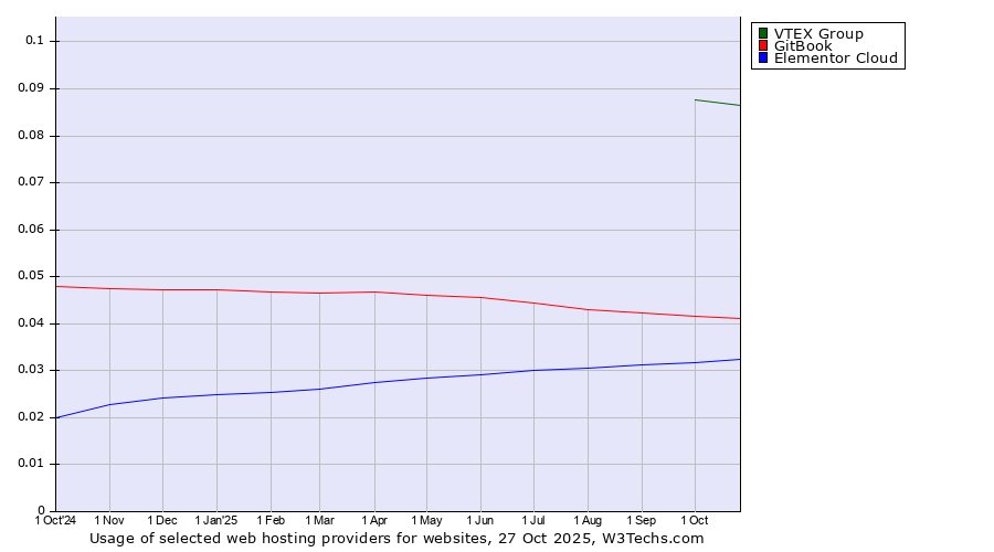 Historical trends in the usage of VTEX Group vs. GitBook vs. Elementor Cloud