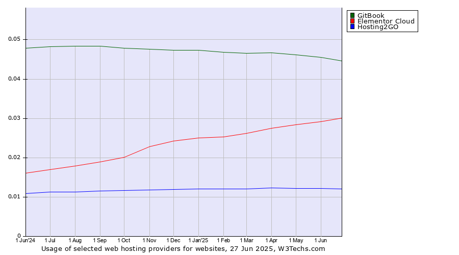 Historical trends in the usage of GitBook vs. Elementor Cloud vs. Hosting2GO