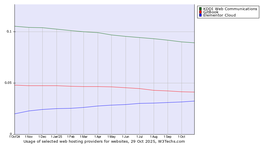 Historical trends in the usage of KDDI Web Communications vs. GitBook vs. Elementor Cloud