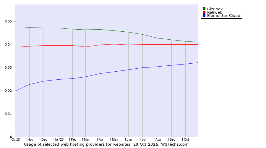 Historical trends in the usage of GitBook vs. Keliweb vs. Elementor Cloud