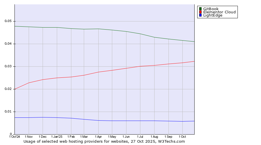 Historical trends in the usage of GitBook vs. Elementor Cloud vs. LightEdge