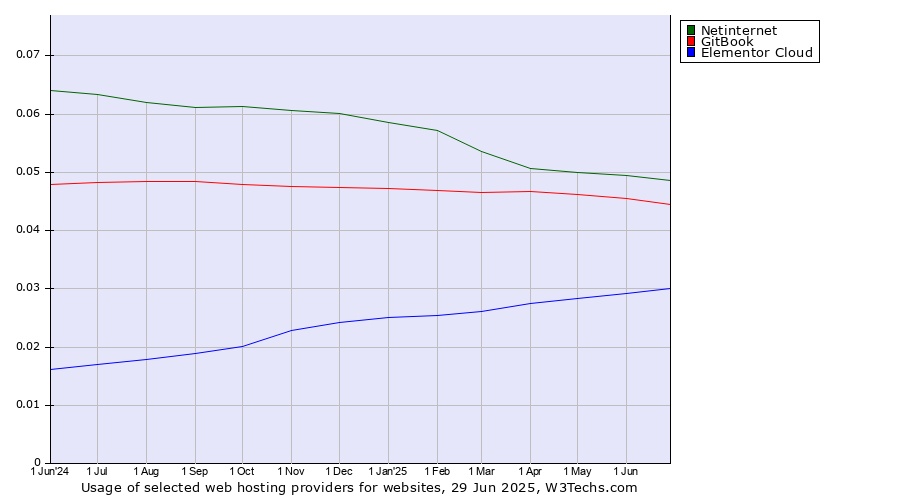 Historical trends in the usage of Netinternet vs. GitBook vs. Elementor Cloud