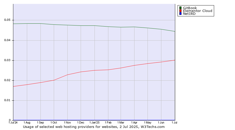 Historical trends in the usage of GitBook vs. Elementor Cloud vs. NetIRD