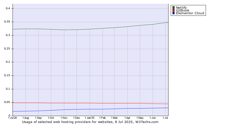 Historical trends in the usage of Netlify vs. GitBook vs. Elementor Cloud