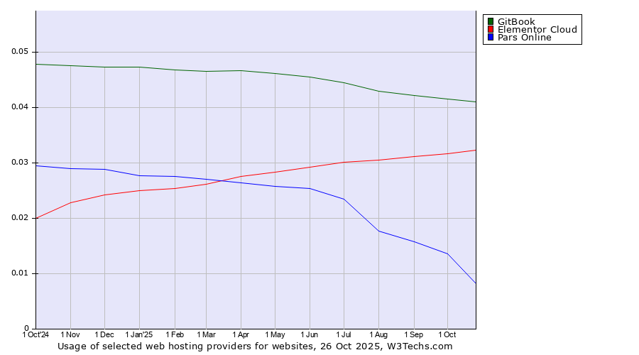 Historical trends in the usage of GitBook vs. Elementor Cloud vs. Pars Online